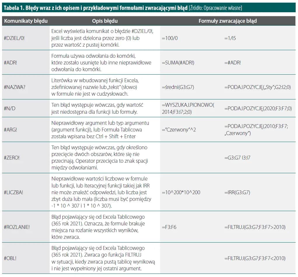Jak napisać formułę w Excelu i uniknąć najczęstszych błędów