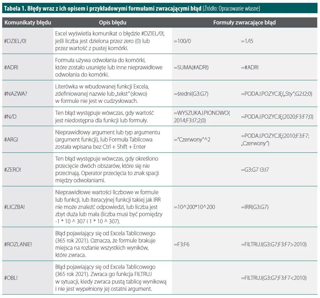 Jak napisać formułę w Excelu i uniknąć najczęstszych błędów