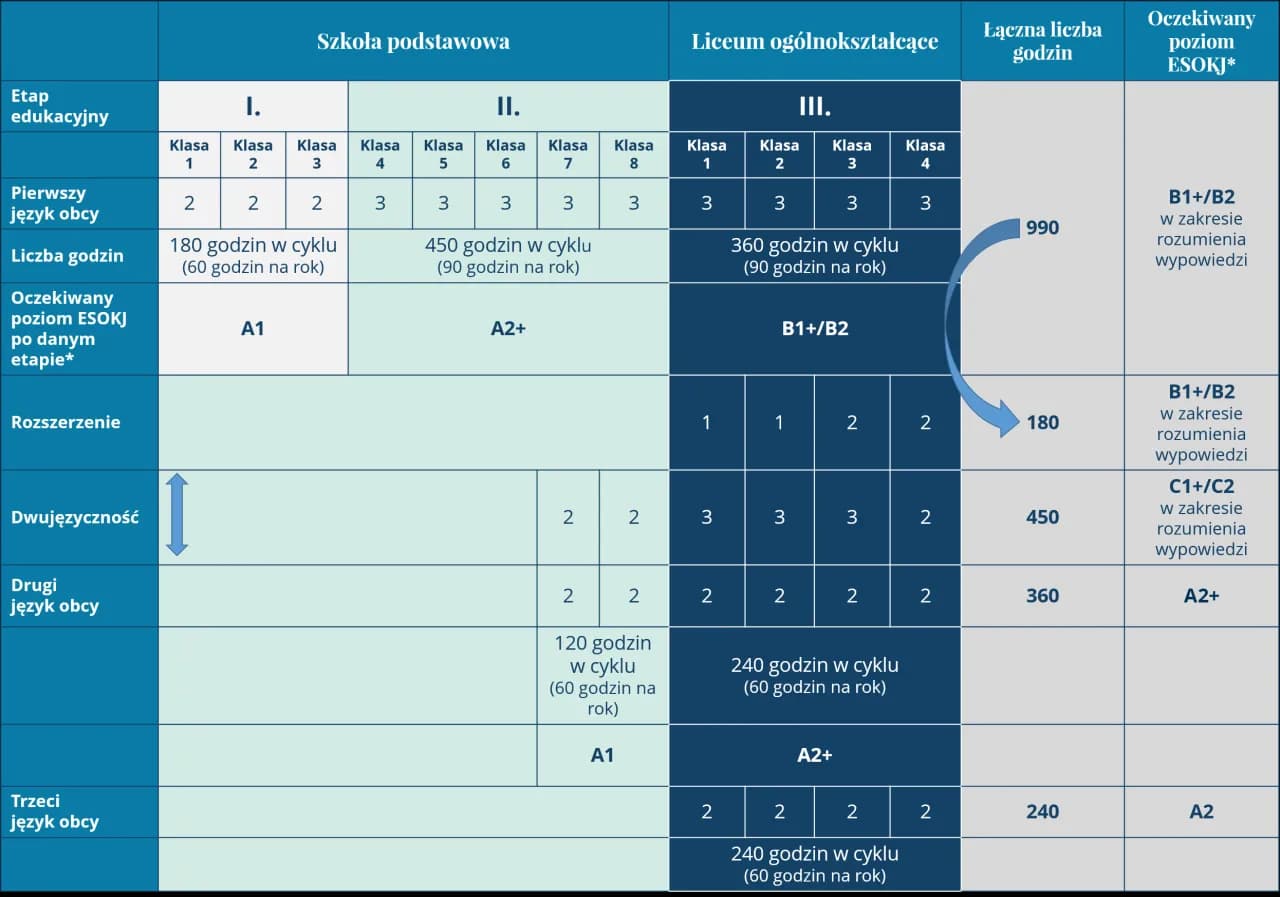 Jak wygląda podział godzin edukacji wczesnoszkolnej? Poznaj fakty