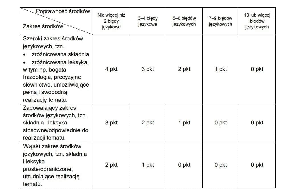 Czy 70 punktów to dobra ocena na sprawdzianie? Sprawdź skalę ocen i zasady!