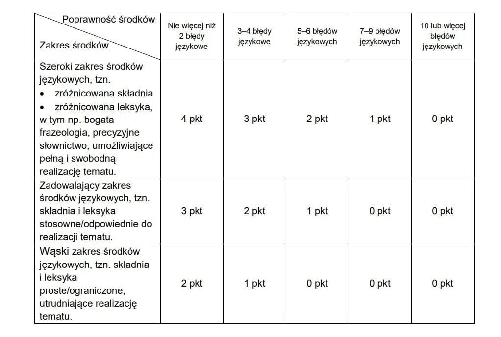 Czy 70 punktów to dobra ocena na sprawdzianie? Sprawdź skalę ocen i zasady!