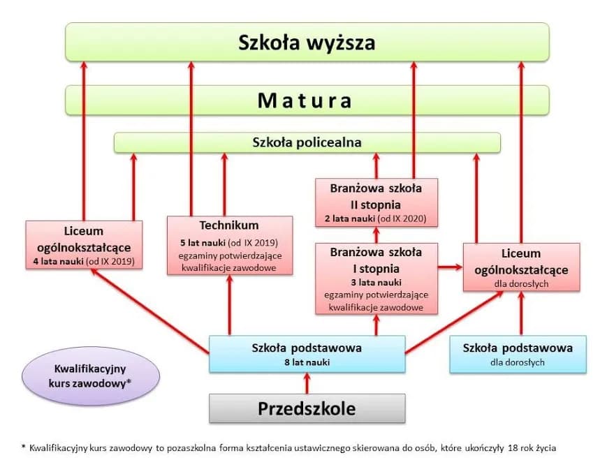 Dzieci w szkole: System edukacji w Polsce krok po kroku