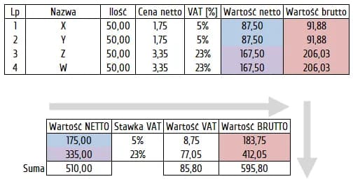 Jak obliczyć wartość netto w Excelu i uniknąć kosztownych błędów