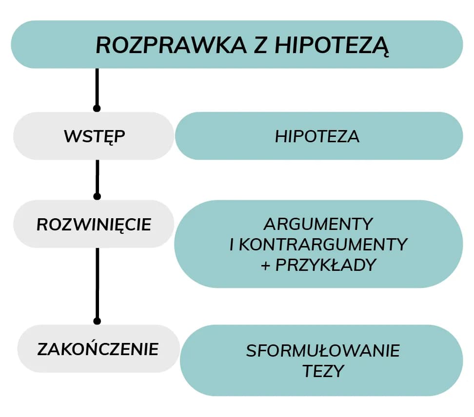 Czy w rozprawce są akapity? Oto, co musisz wiedzieć o strukturze